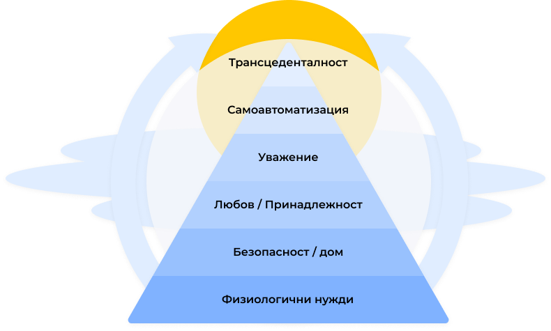 Пирамидата на Маслоу от Петър Павлов. Трансперсонален психолог.